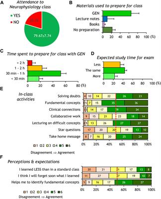 Flipped classroom in neurophysiology: performance analysis of a system focusing on intrinsic students’ motivation